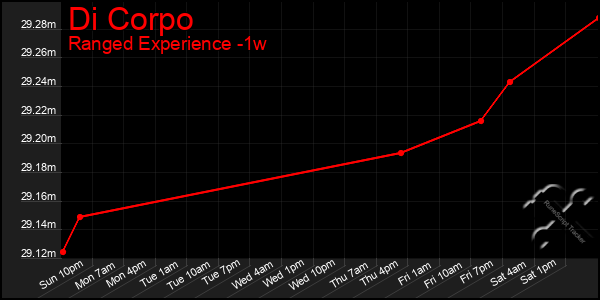 Last 7 Days Graph of Di Corpo