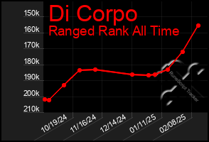 Total Graph of Di Corpo