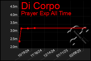 Total Graph of Di Corpo