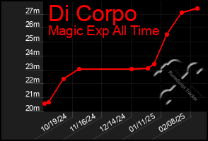 Total Graph of Di Corpo