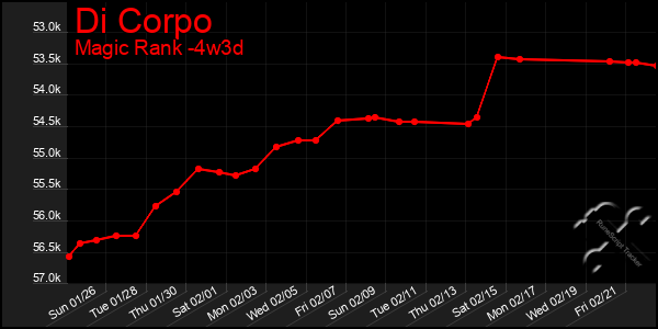 Last 31 Days Graph of Di Corpo