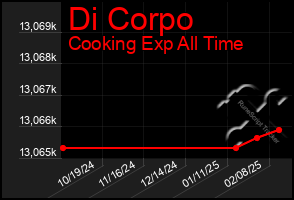 Total Graph of Di Corpo