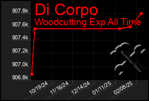 Total Graph of Di Corpo