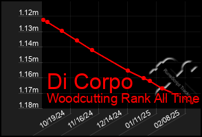 Total Graph of Di Corpo