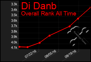 Total Graph of Di Danb