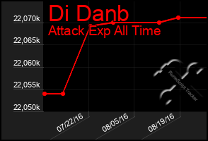 Total Graph of Di Danb