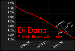 Total Graph of Di Danb