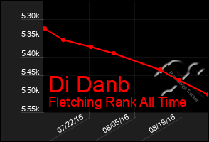 Total Graph of Di Danb