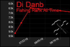 Total Graph of Di Danb