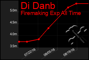 Total Graph of Di Danb