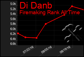 Total Graph of Di Danb