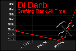 Total Graph of Di Danb