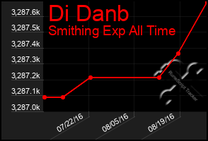 Total Graph of Di Danb