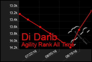 Total Graph of Di Danb