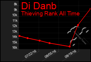 Total Graph of Di Danb
