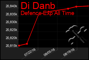 Total Graph of Di Danb