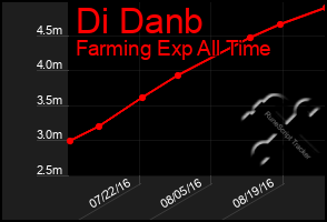 Total Graph of Di Danb