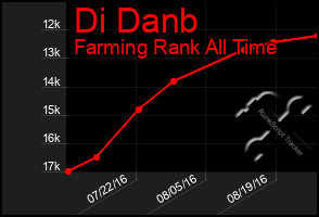 Total Graph of Di Danb