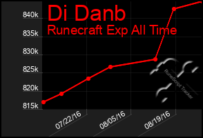 Total Graph of Di Danb
