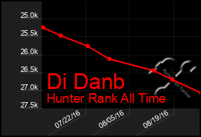 Total Graph of Di Danb
