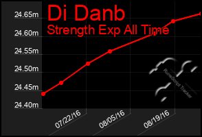 Total Graph of Di Danb