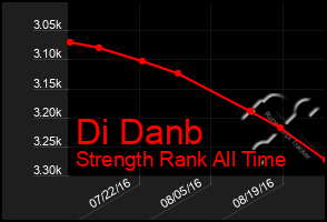 Total Graph of Di Danb