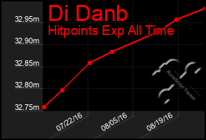 Total Graph of Di Danb