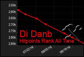 Total Graph of Di Danb