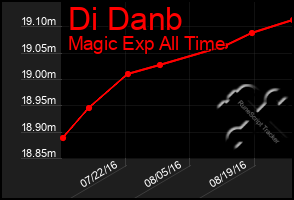 Total Graph of Di Danb