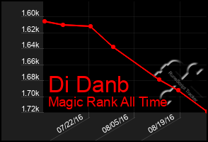 Total Graph of Di Danb