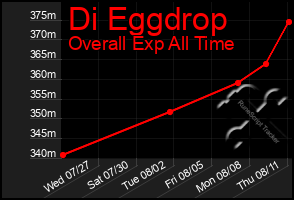 Total Graph of Di Eggdrop