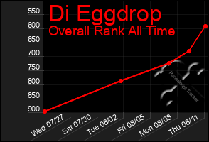 Total Graph of Di Eggdrop