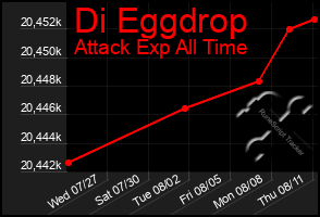 Total Graph of Di Eggdrop