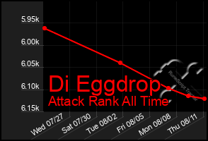 Total Graph of Di Eggdrop