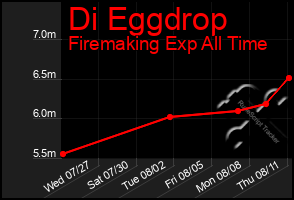 Total Graph of Di Eggdrop