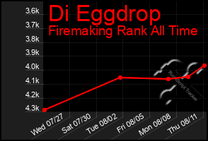 Total Graph of Di Eggdrop