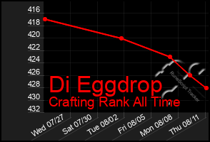 Total Graph of Di Eggdrop