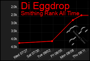 Total Graph of Di Eggdrop