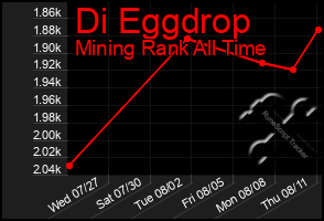 Total Graph of Di Eggdrop