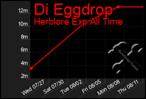 Total Graph of Di Eggdrop