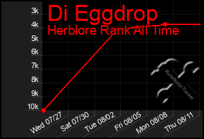 Total Graph of Di Eggdrop