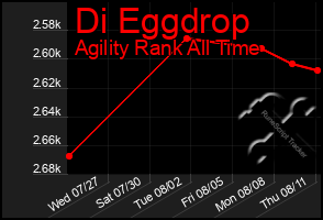 Total Graph of Di Eggdrop