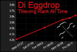 Total Graph of Di Eggdrop