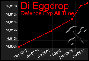 Total Graph of Di Eggdrop