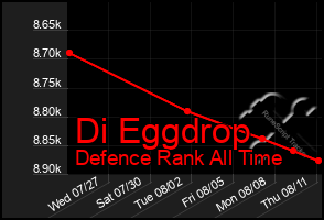 Total Graph of Di Eggdrop