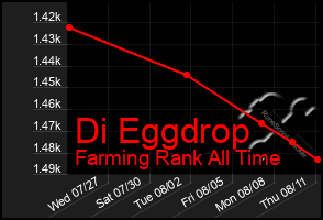 Total Graph of Di Eggdrop