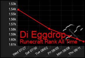 Total Graph of Di Eggdrop