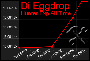 Total Graph of Di Eggdrop