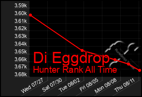 Total Graph of Di Eggdrop