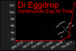 Total Graph of Di Eggdrop